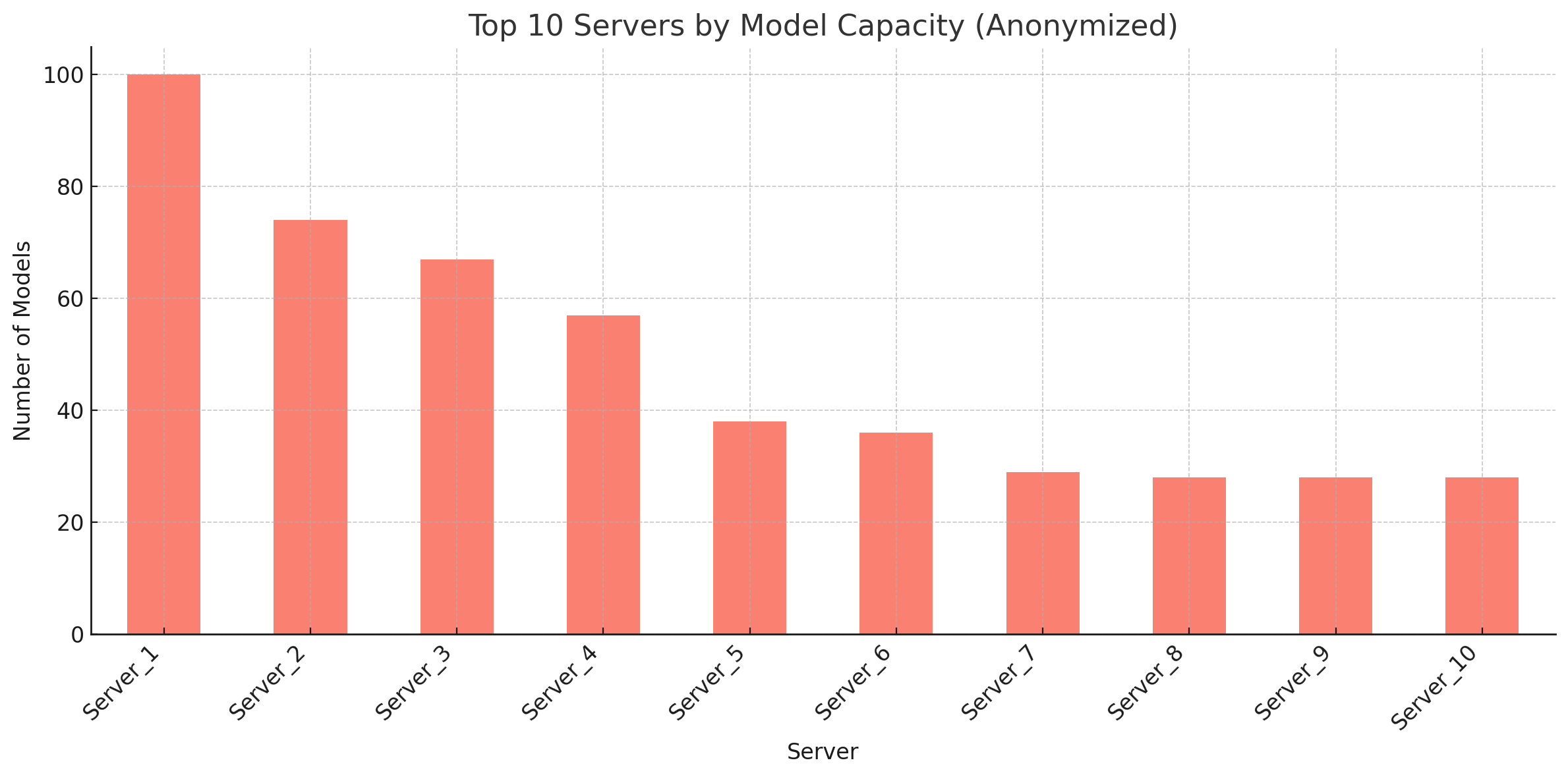 Visualization showing how many servers are hosting multiple models