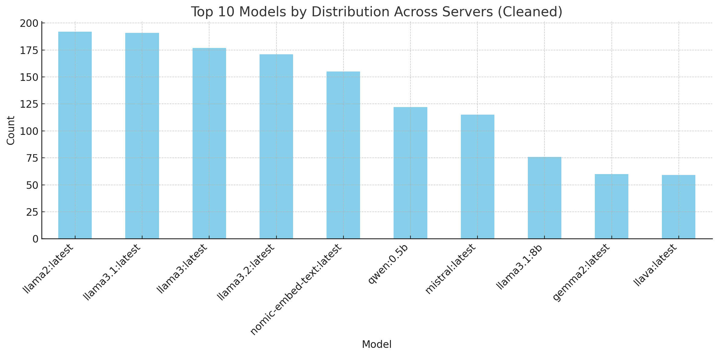 Visualization showcasing the dominance of various models