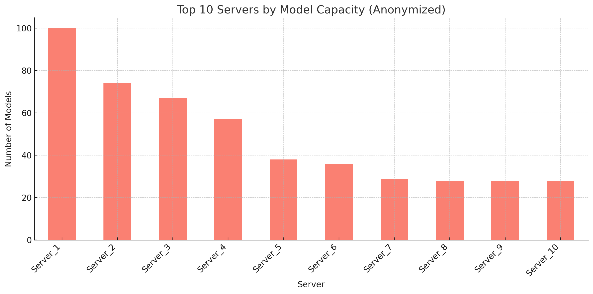 Top 10 servers by number of hosted models (anonymized)